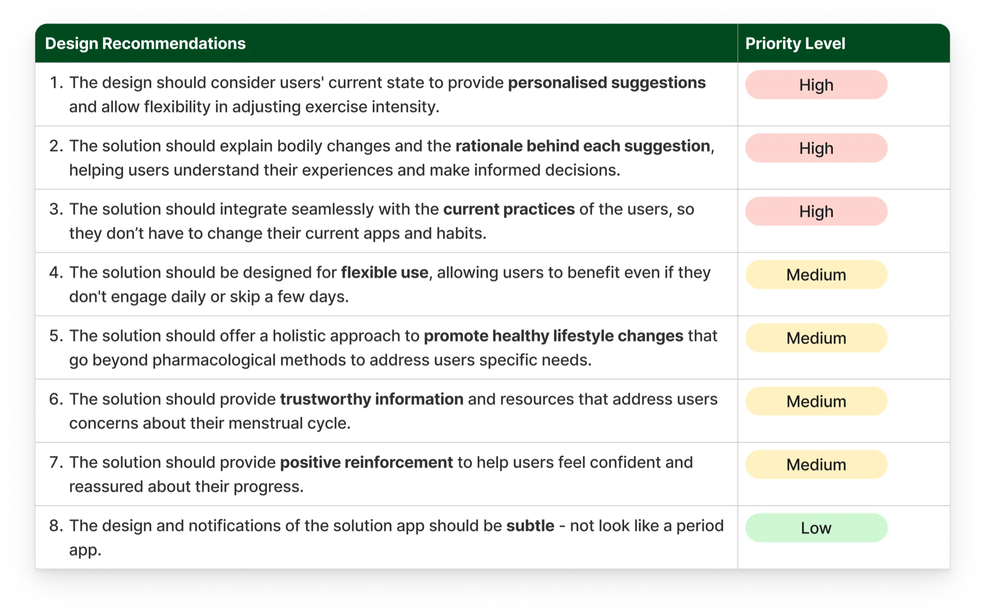 Design requirements translated from user needs