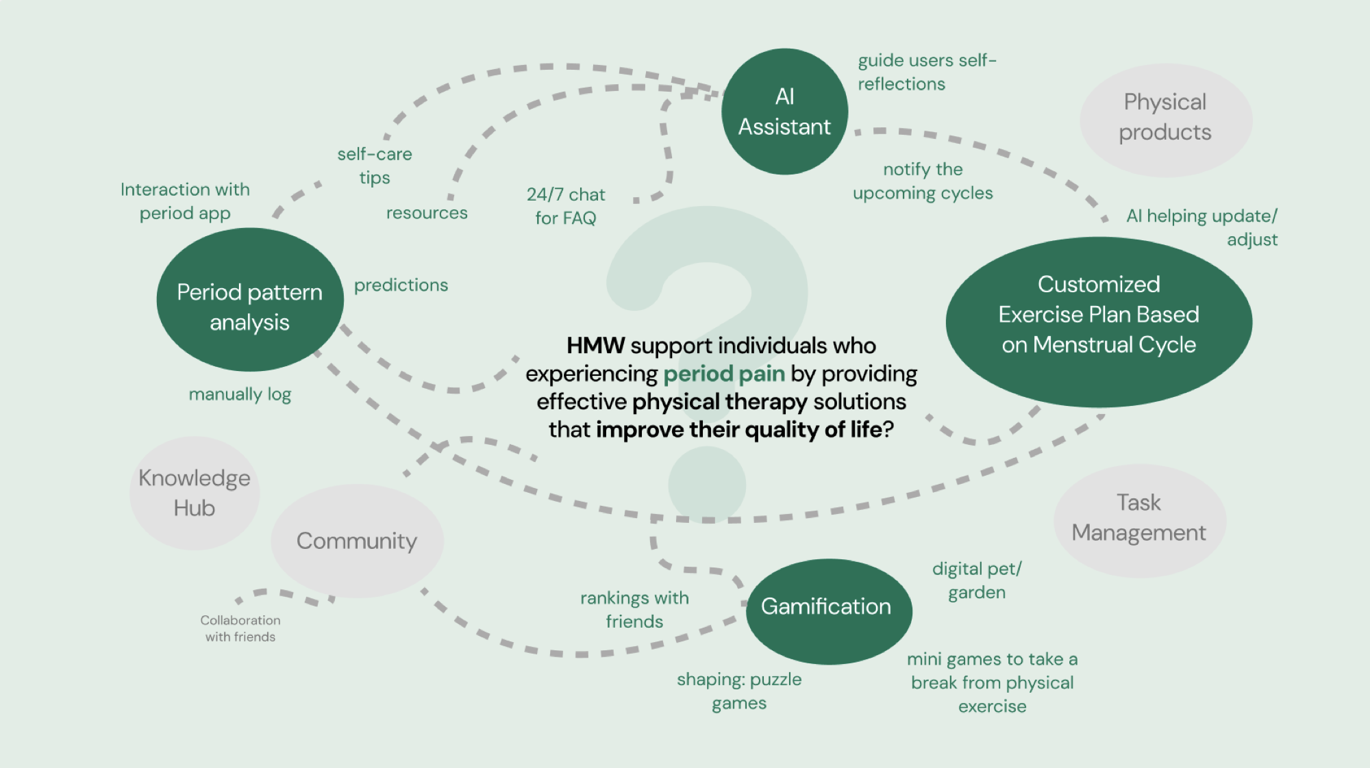 Opportunity space from brainstorming and competitor analysis
