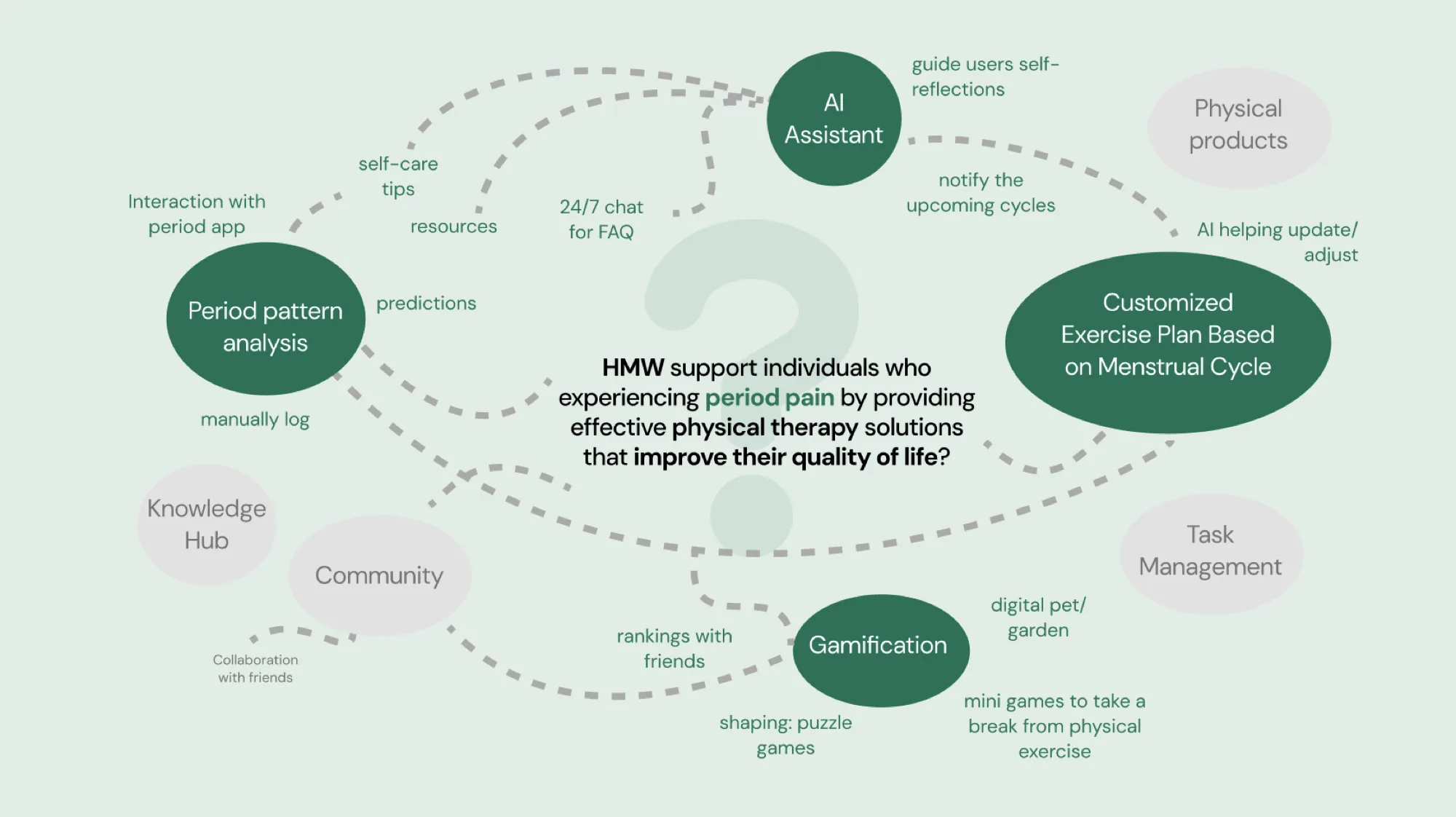 Opportunity space from brainstorming and competitor analysis