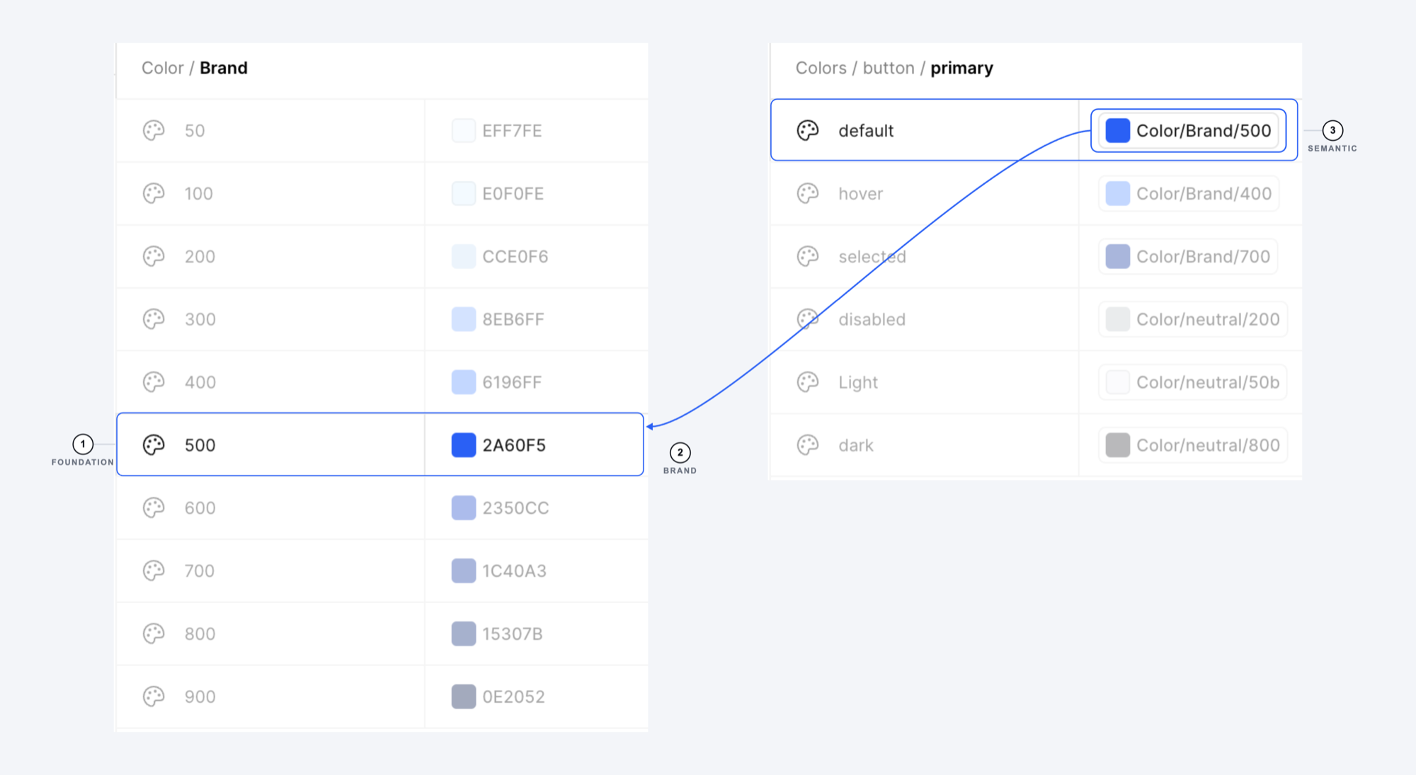 Two Figma variable collections traced by one alias chain: the button/primary/default semantic token points back to Color/Brand/500, which resolves to the raw hex 2A60F5. Three numbered callouts mark the Foundation, Brand, and Semantic tiers.