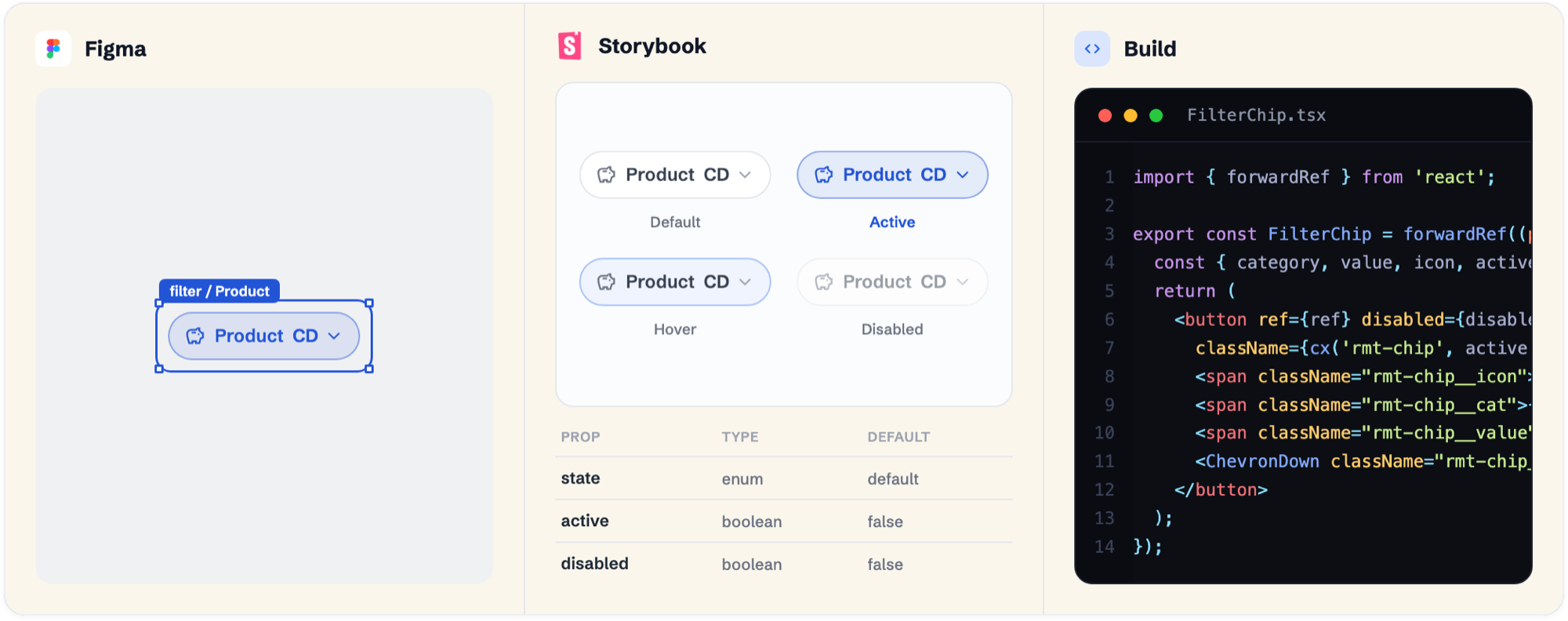 One filter chip shown across three surfaces: selected in Figma, its states and props in Storybook, and the shipped source in the Claude Code build.