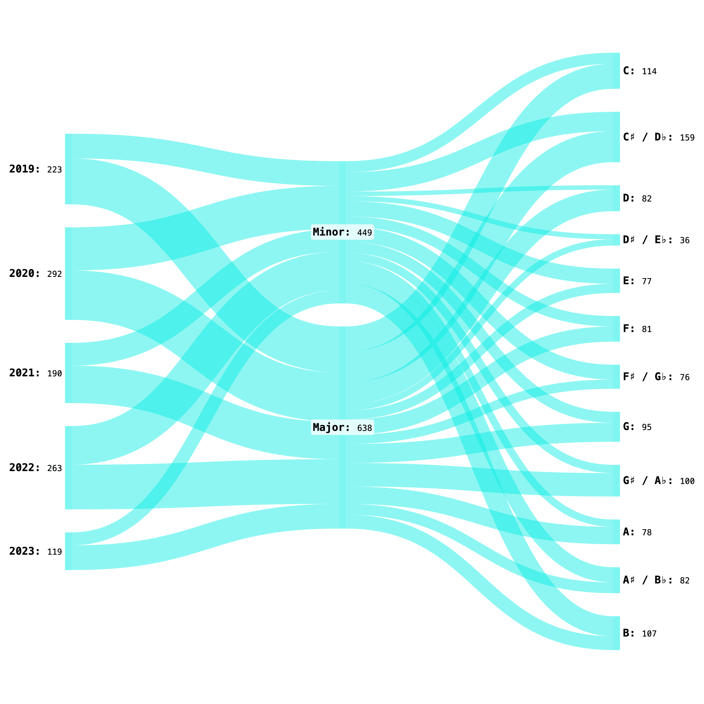 Sankey diagram: tracks by year, mode, and musical key for all artists