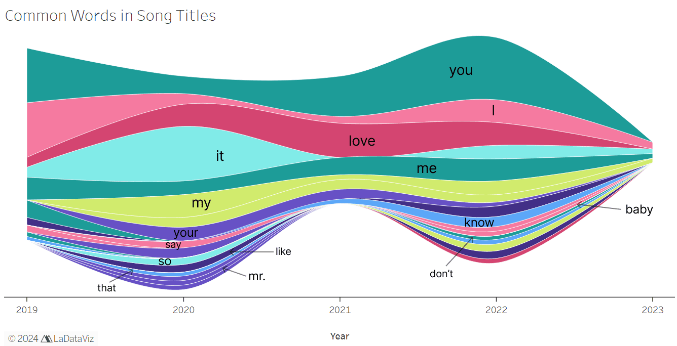 Streamgraph of common words in song titles, 2019 to 2023