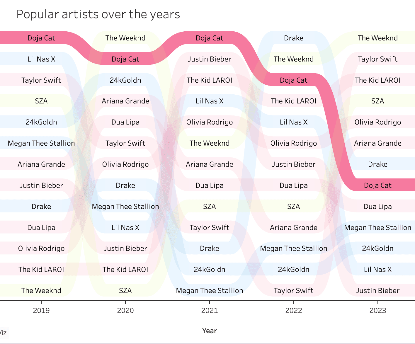 Bump chart with Doja Cat's ranking highlighted, 2019 to 2023