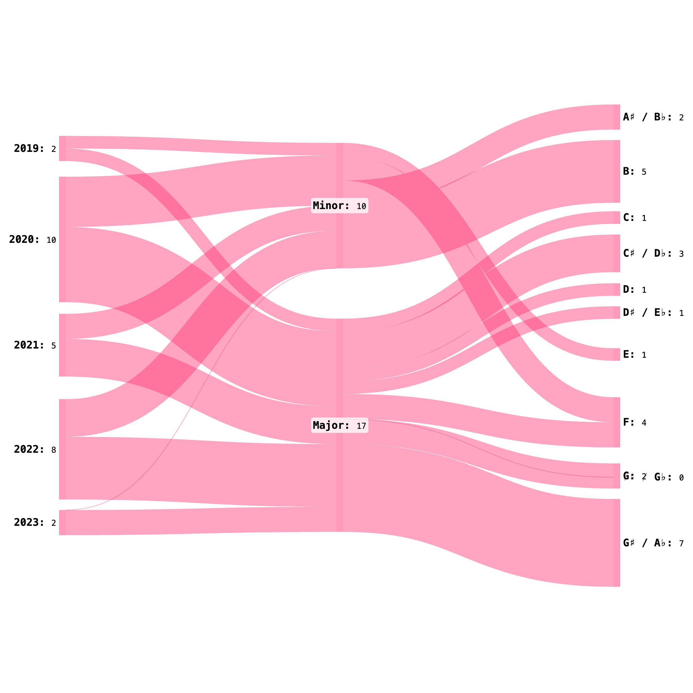 Sankey diagram of Doja Cat's tracks by year, mode, and key