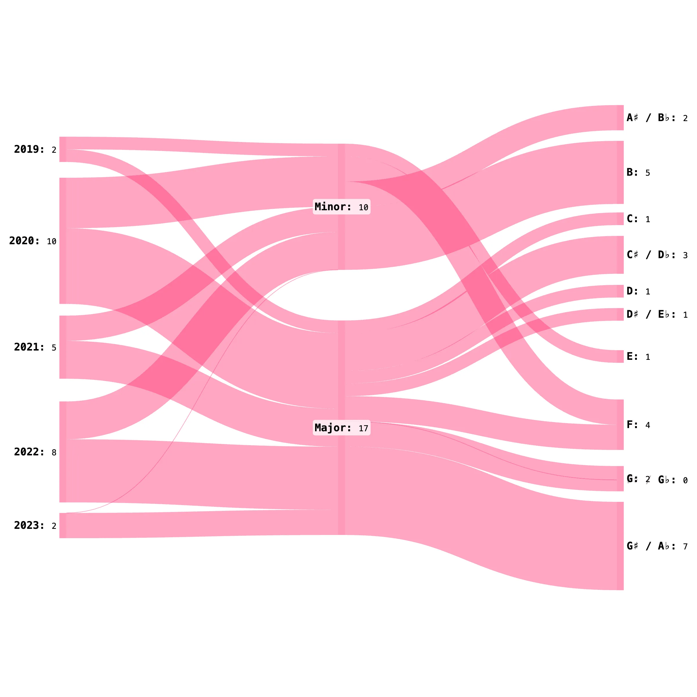 Sankey diagram of Doja Cat's tracks by year, mode, and key