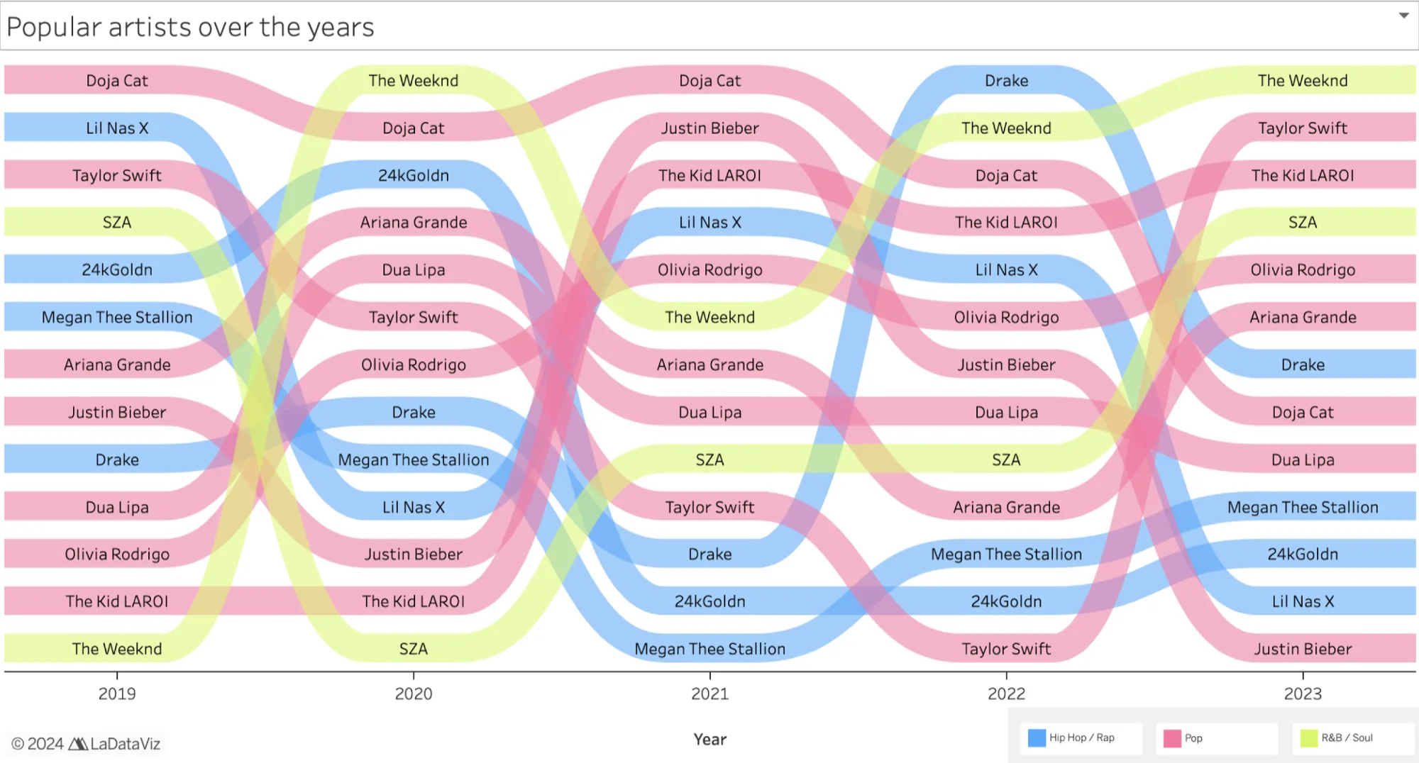 The Sound of Success — bump chart of popular artists on TikTok, 2019–2023