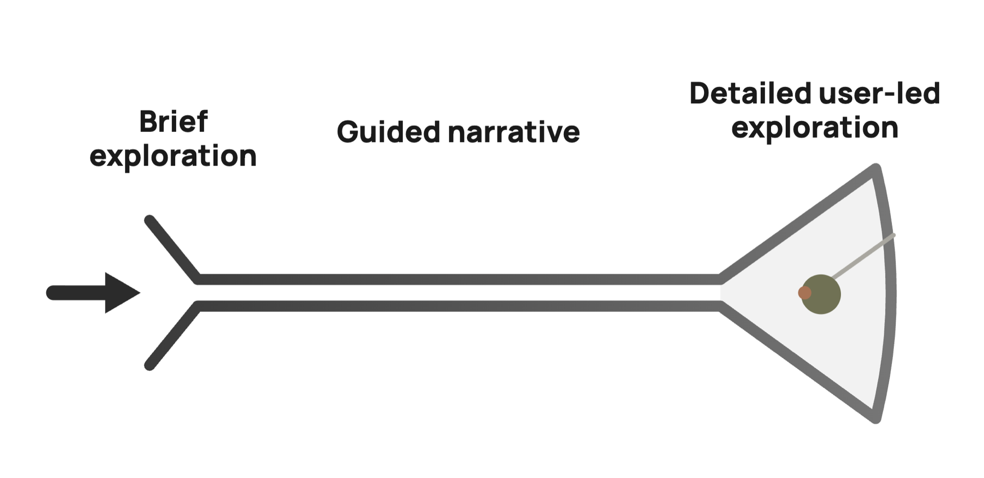 Martini-glass narrative structure for the data story