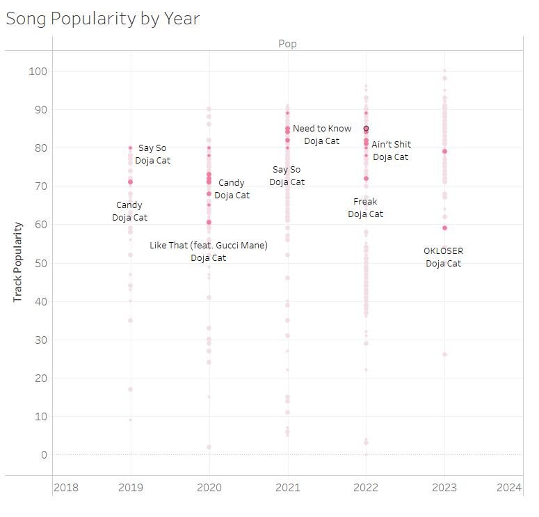 Scatter plot of Doja Cat's song popularity by year