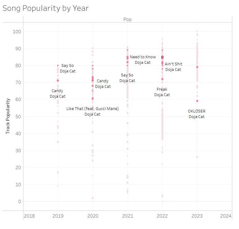 Scatter plot of Doja Cat's song popularity by year