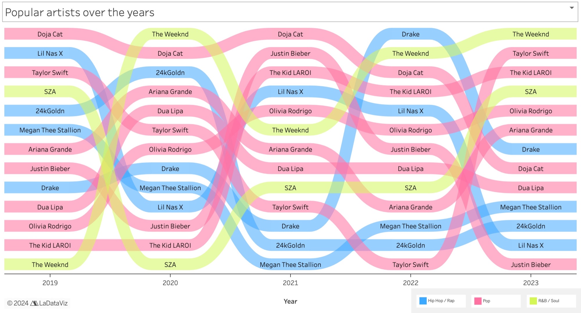 Bump chart: popular artists over the years, 2019 to 2023